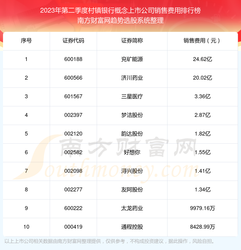 村镇银行概念上市公司十强：2023年第二季度销售费用排行榜