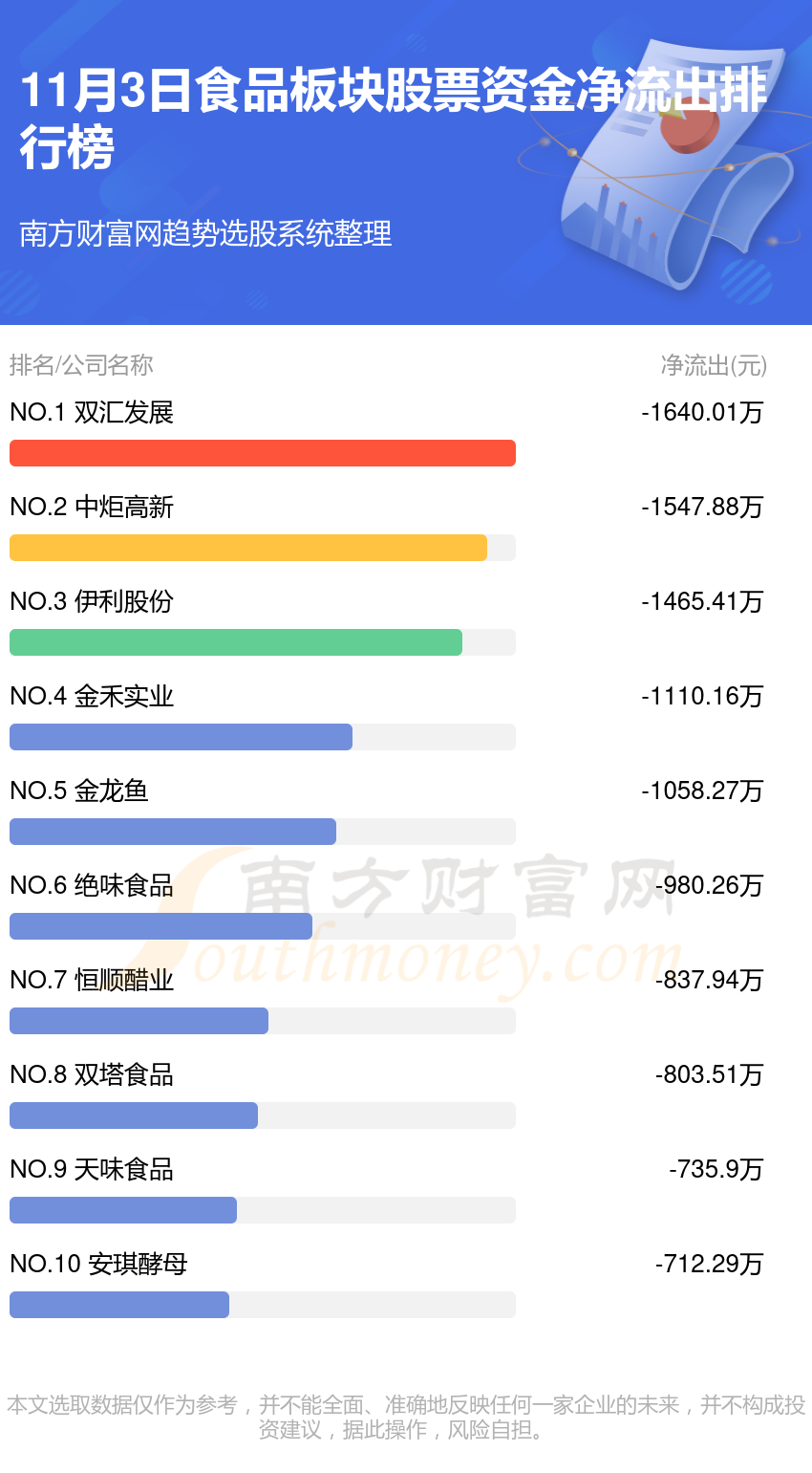 【11月3日资金流向】食品板块股票资金流向一览