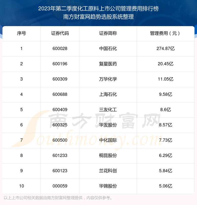 >化工原料上市公司前10强：2023年第二季度管理费用排名