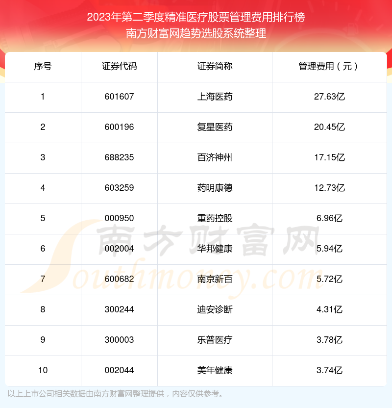 精准医疗股票十强：2023年第二季度管理费用排行榜