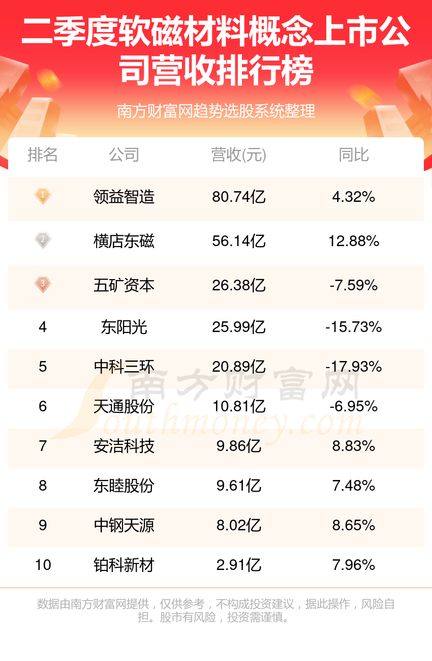 软磁材料排名前十的概念上市公司（2023第二季度营收排行榜）