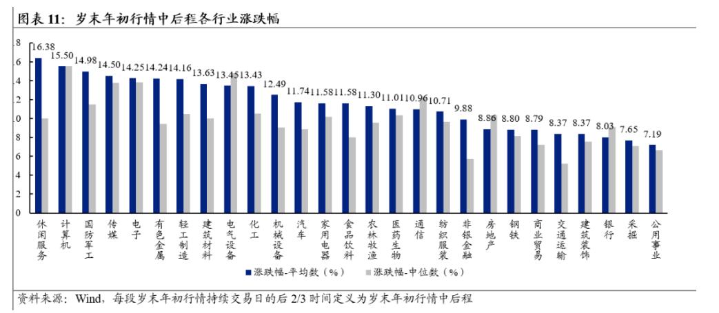 A股跨年行情开启？以史为鉴这四大行业涨幅居前，核心受益标的一览