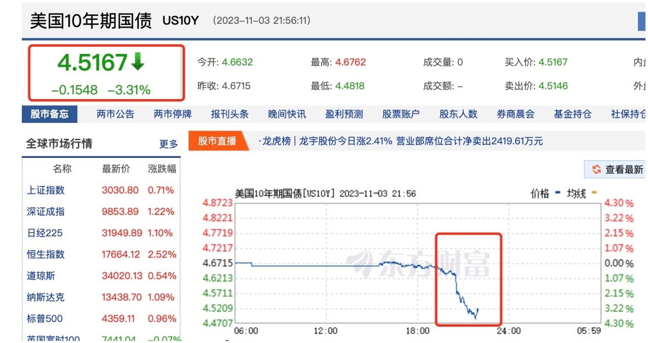 美联储加息周期有望结束，多个指标预示全球权益资产狂欢将至？