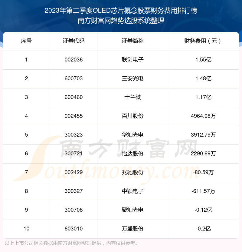 OLED芯片概念股票10强：2023年第二季度财务费用排名