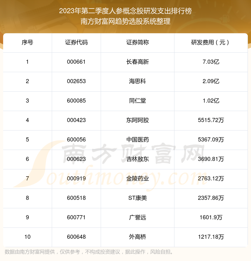 人参概念股研发支出排名前10一览（2023年第二季度）