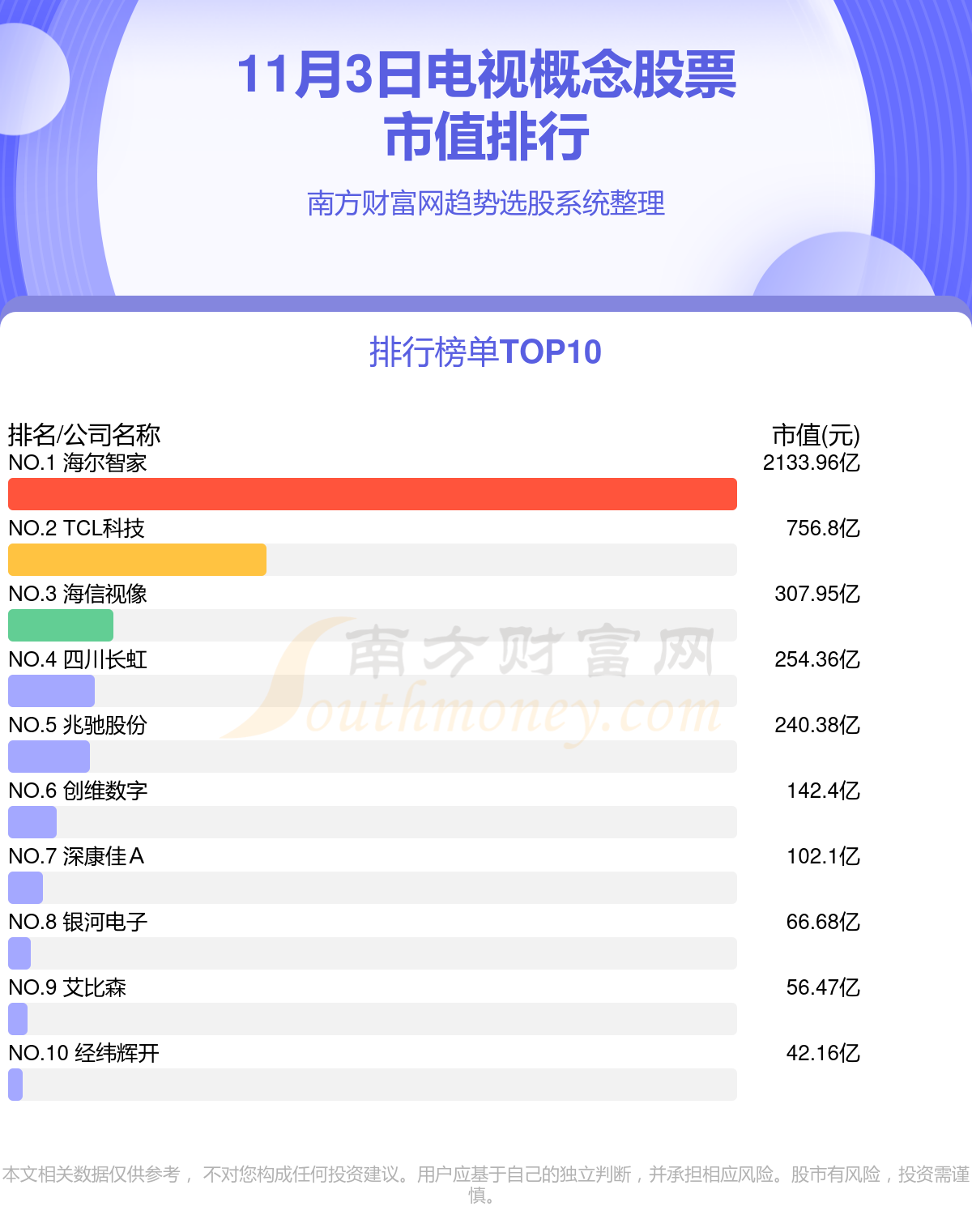 电视概念股票排名前10强_11月3日市值榜单