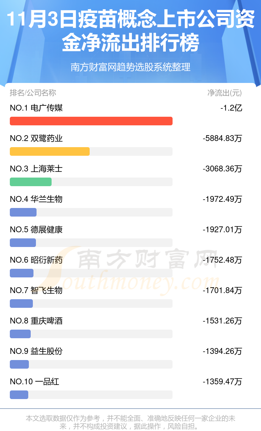 11月3日，疫苗概念上市公司资金流向如何？