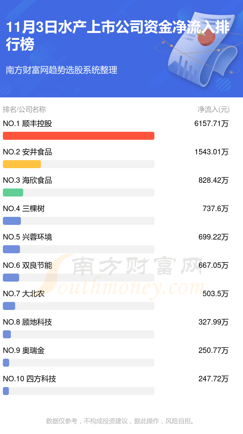 【资金流向】11月3日水产上市公司资金流向查询