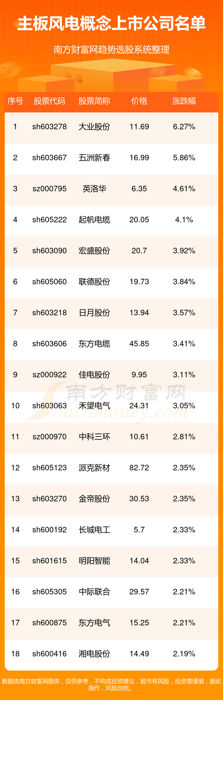 主板风电上市企业有几家?都有哪些?(11/3)