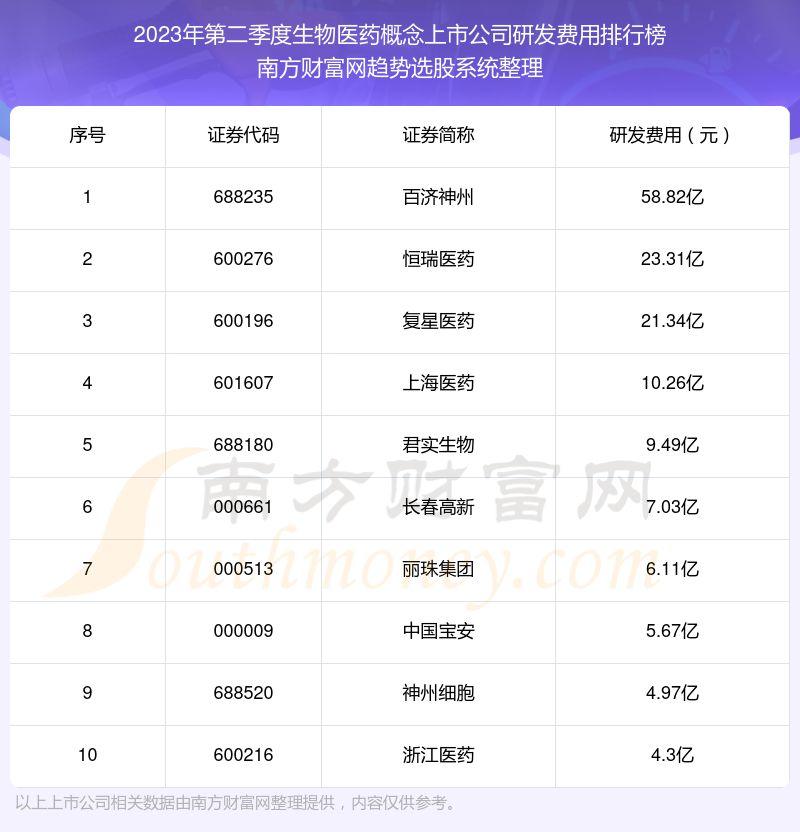 生物医药概念上市公司研发费用排名前十名单（2023年第二季度）