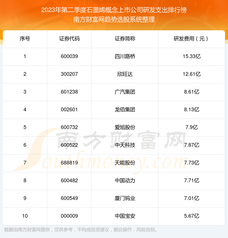 >2023年第二季度：石墨烯概念上市公司研发支出前十榜单