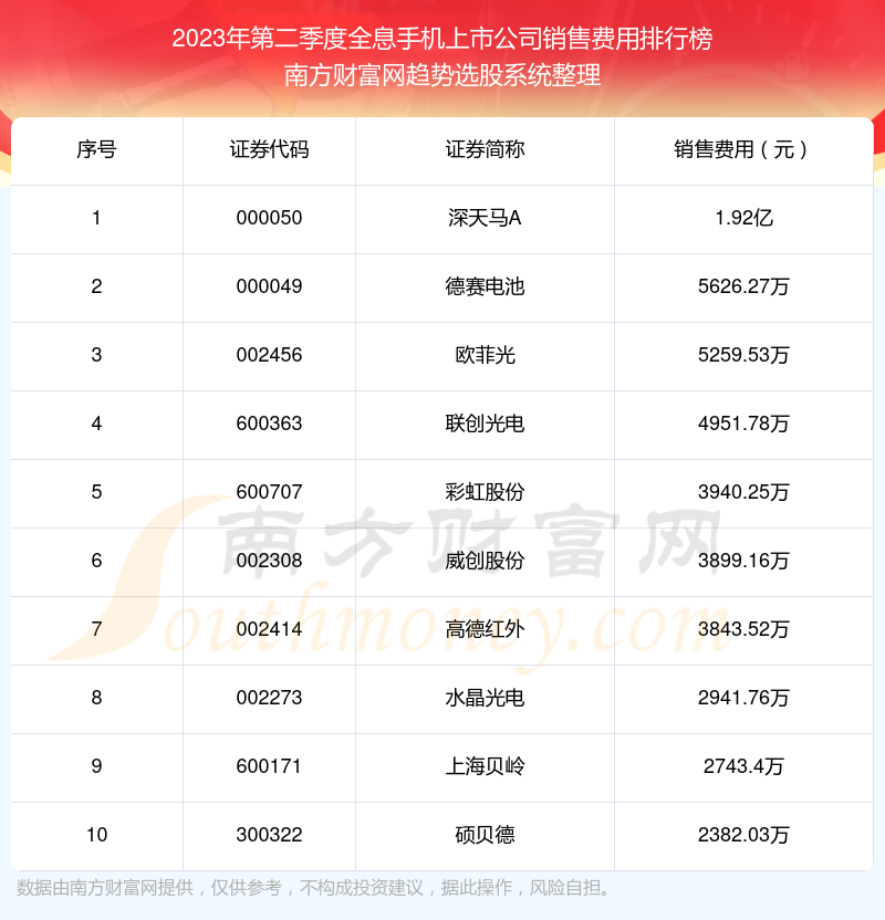 >【全息手机上市公司】2023年第二季度销售费用前十榜单