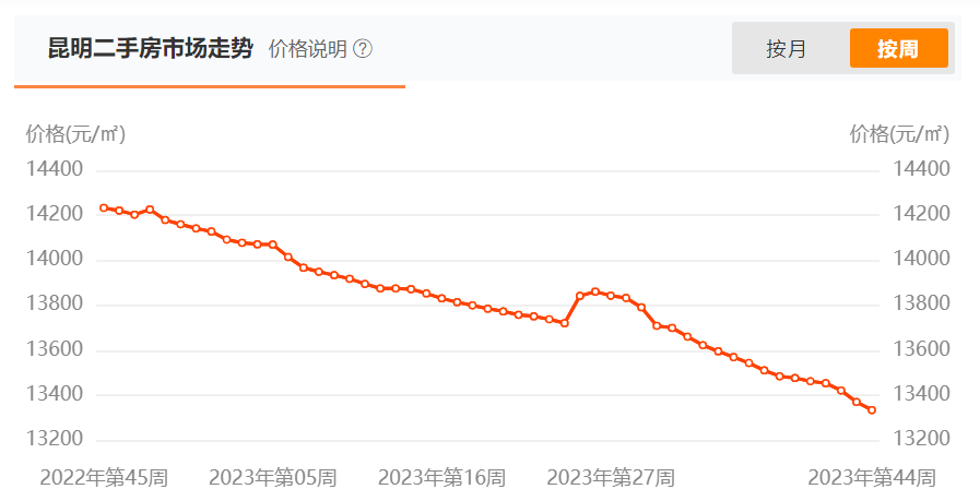 又一省会城市取消“双限”政策，此前二手房价格已连跌19个月