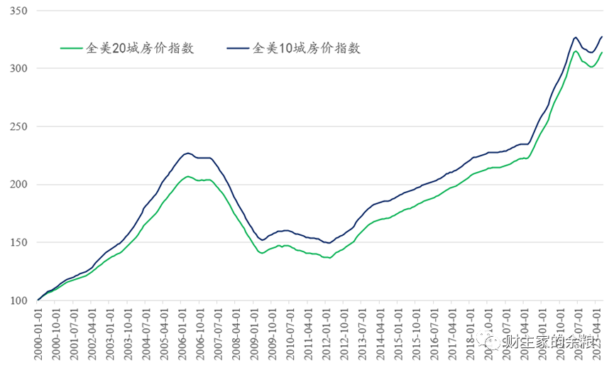 房贷利率8%，美国民众为啥不叫苦？