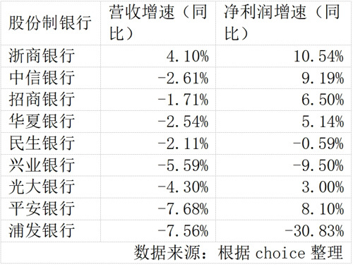 银行业绩大盘点，18家银行营收同比为正