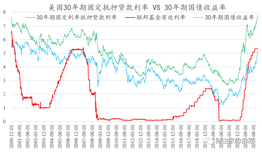 房贷利率8%，美国民众为啥不叫苦？