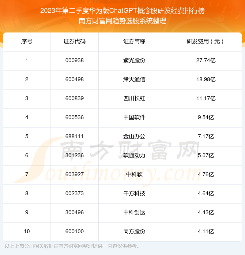 华为版ChatGPT概念股研发经费：2023年第二季度前10榜单