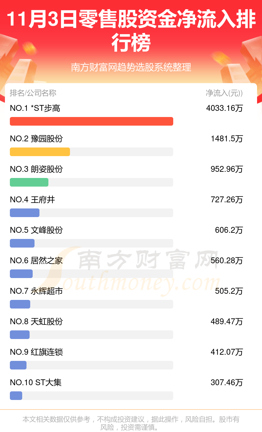 >11月3日零售股资金流向（净流入、净流出）