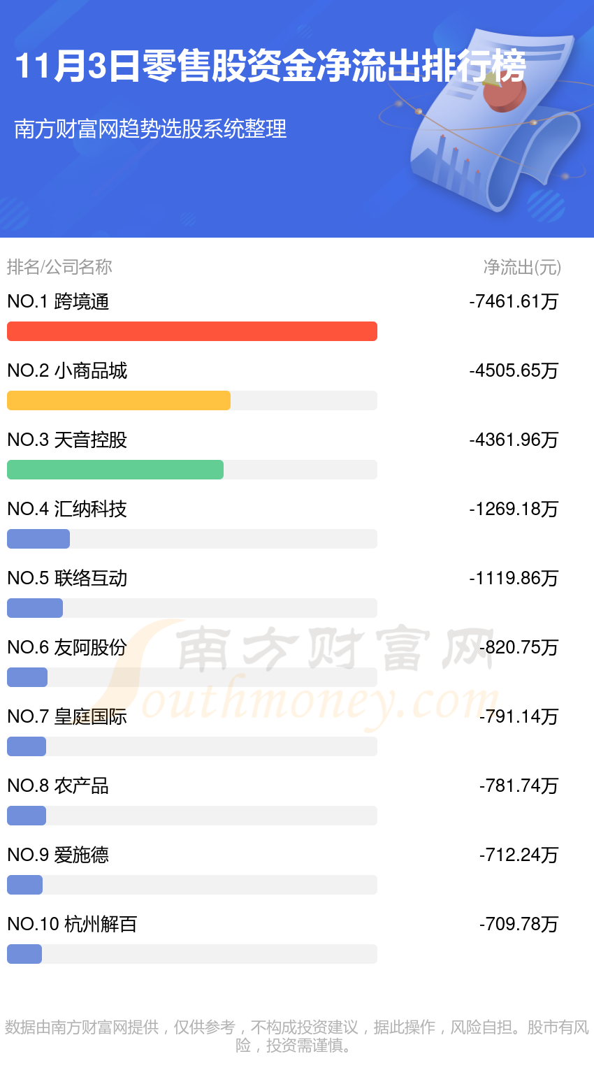 11月3日零售股资金流向（净流入、净流出）