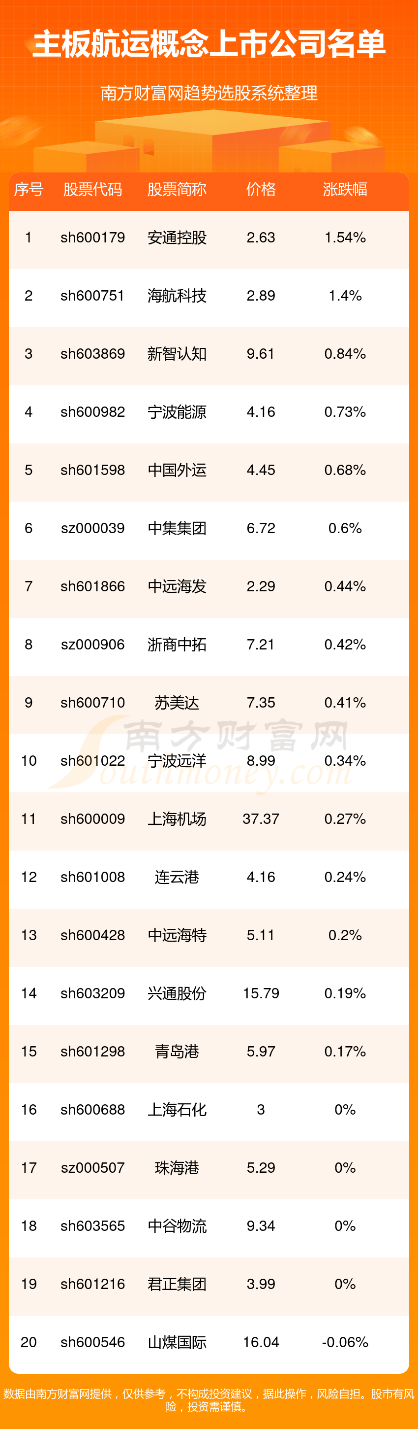 主板涉及航运的个股一览(11/6)