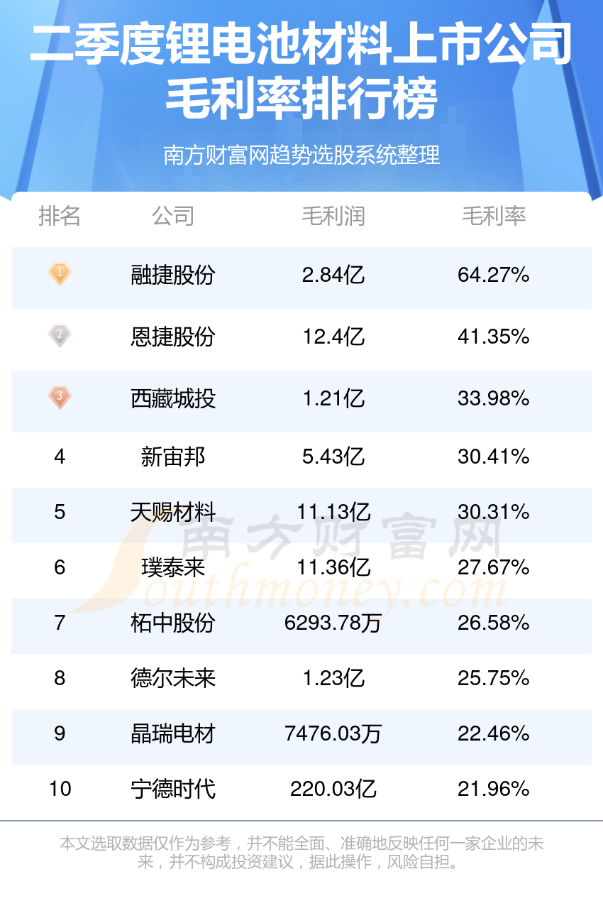 >锂电池材料上市公司排名前10强_二季度毛利率榜单