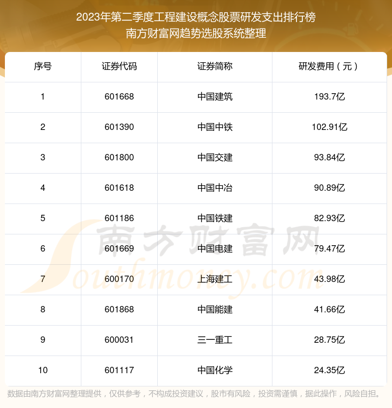 工程建设概念股票研发支出排名前十（2023年第二季度）