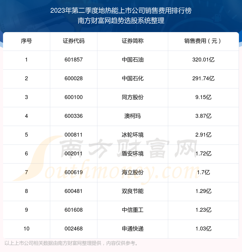 >2023年第二季度：地热能上市公司销售费用前十榜单