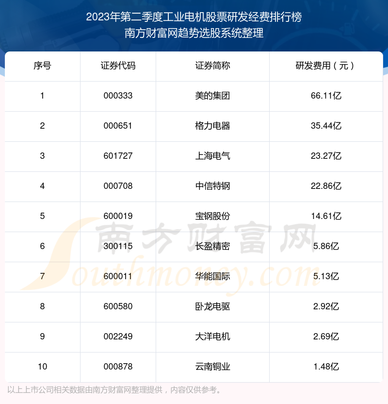 >工业电机股票研发经费十大排名（2023年第二季度）