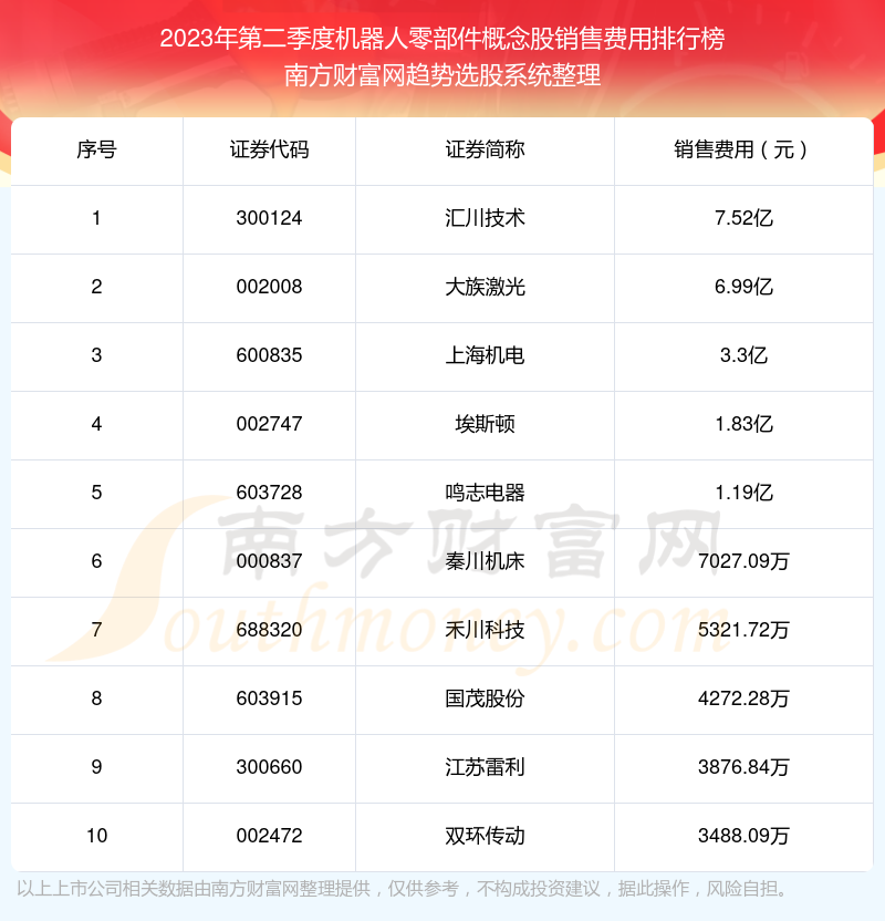 >机器人零部件概念股|2023年第二季度销售费用前十榜单