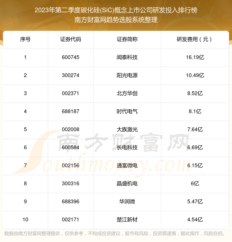 >碳化硅(SiC)概念上市公司研发投入排名前10一览（2023年第二季度）