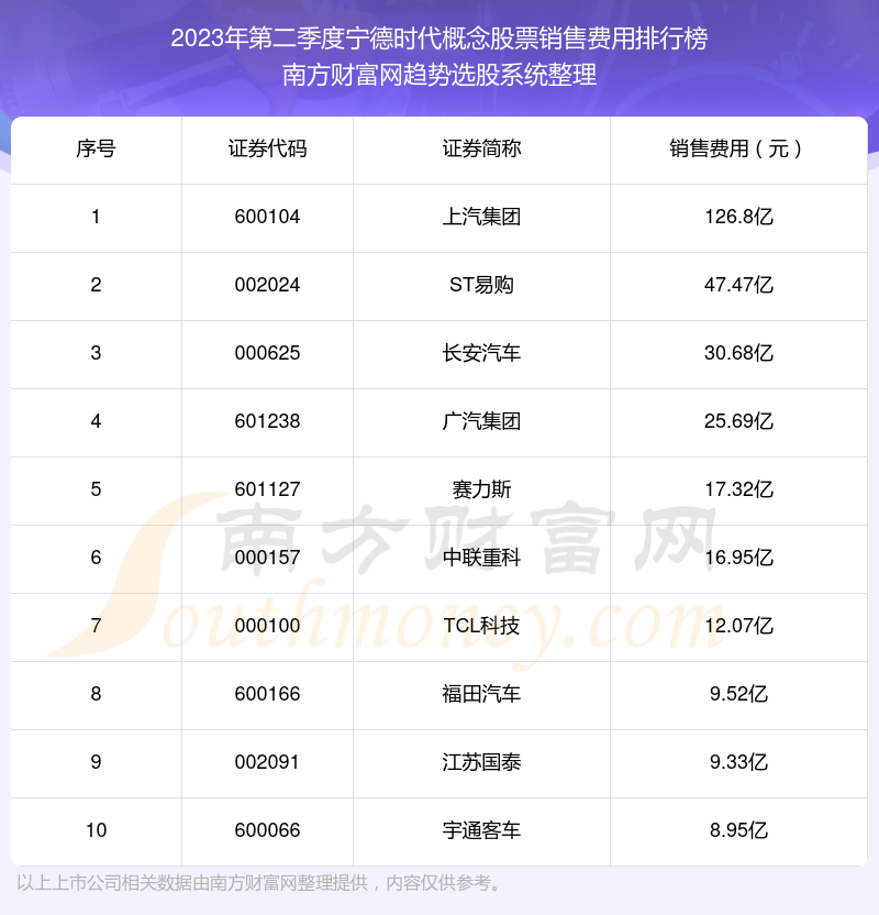 宁德时代概念概念股票10强：2023年第二季度销售费用排名