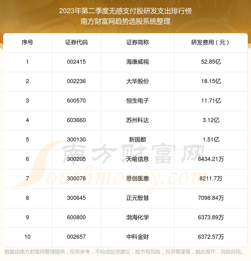 >无感支付股10强：2023年第二季度研发支出排名