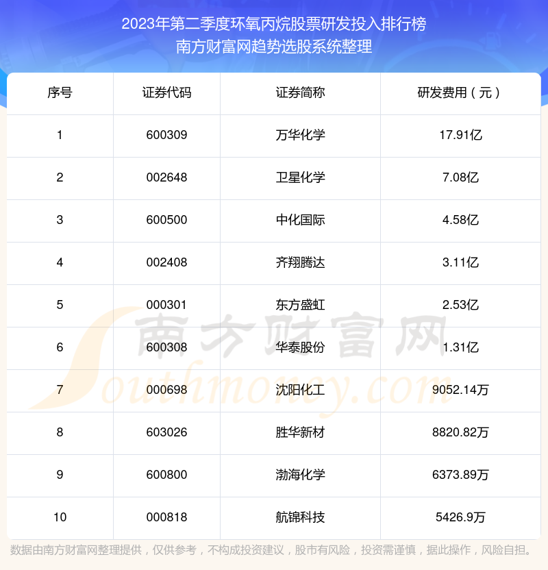 >环氧丙烷股票前10强：2023年第二季度研发投入排行榜