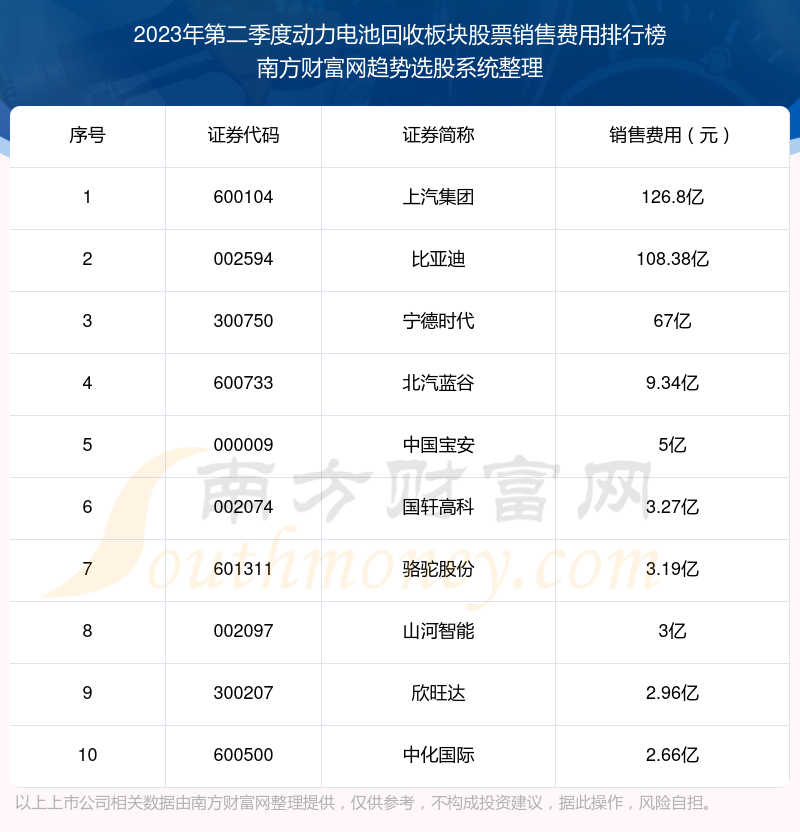 动力电池回收板块股票销售费用10大排名（2023年第二季度）