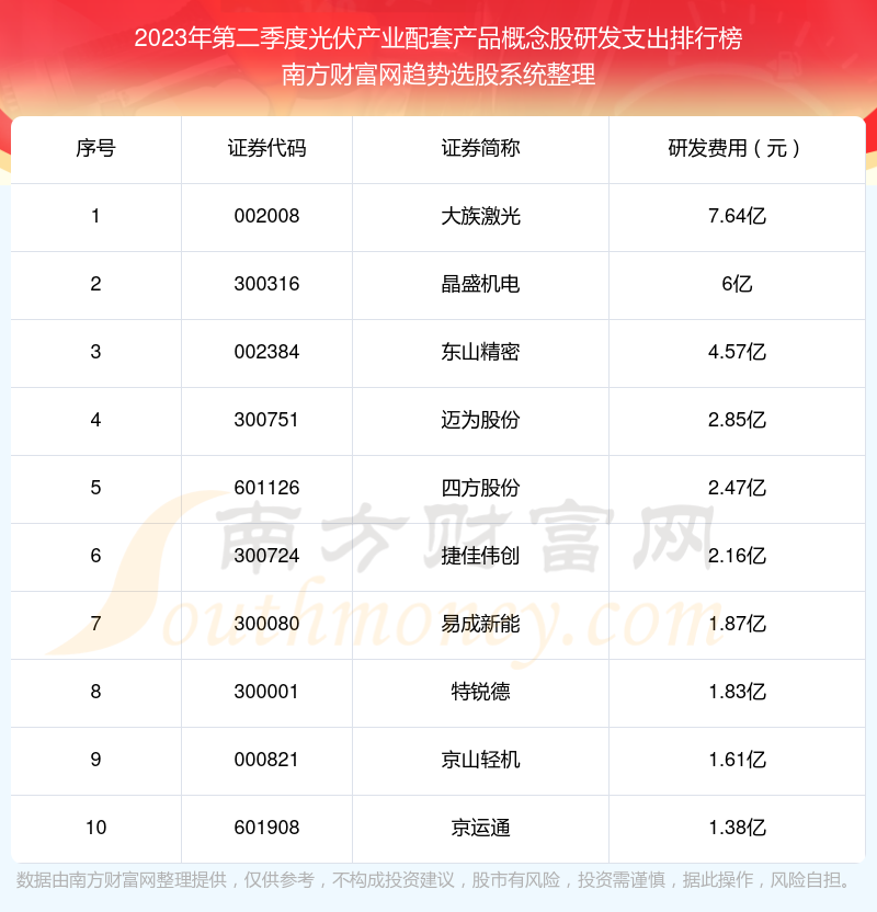 光伏产业配套产品概念股研发支出：2023年第二季度前10榜单