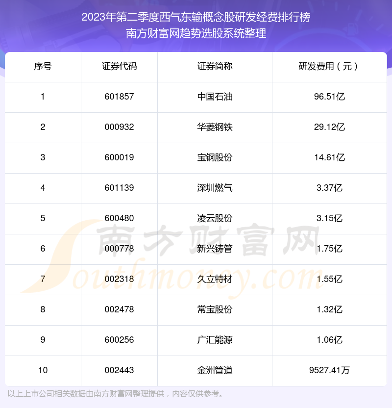 2023年第二季度：西气东输概念股研发经费十大排名