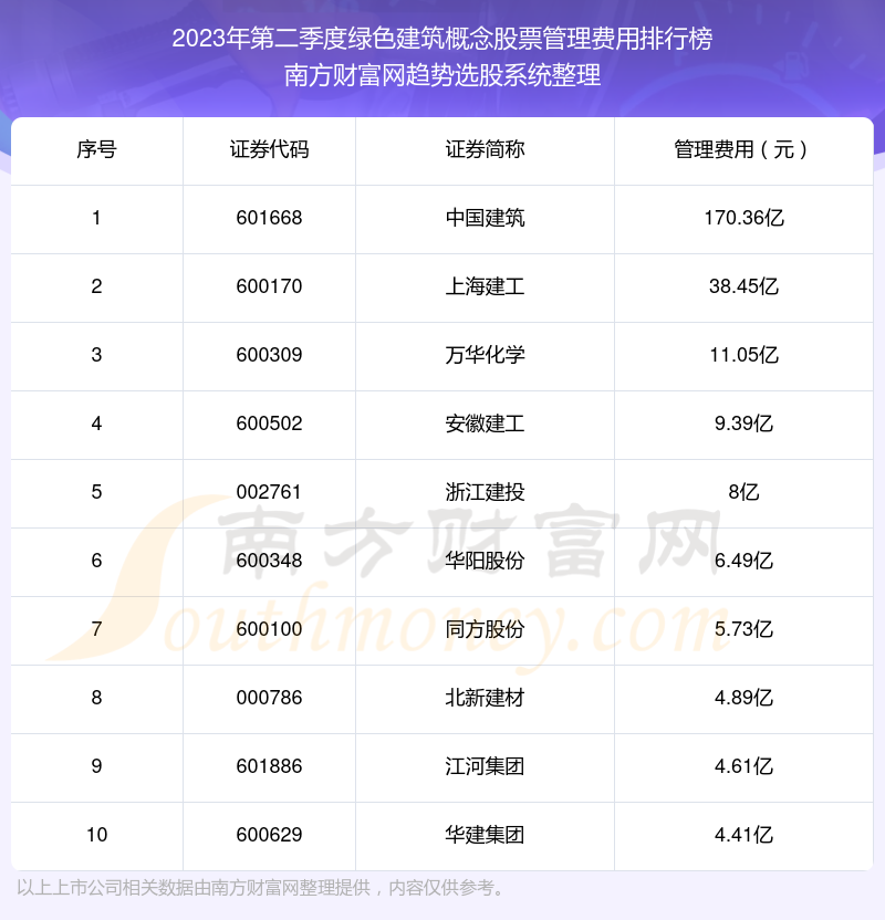 绿色建筑概念股票|2023年第二季度管理费用十大排名