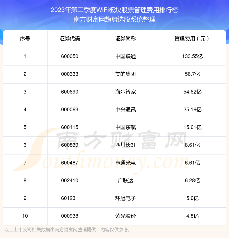 >2023年第二季度：WiFi板块股票管理费用排行榜来啦！