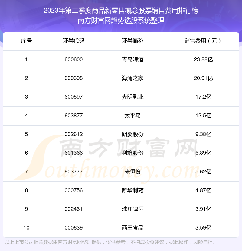 >商品新零售概念股票10强：2023年第二季度销售费用排名