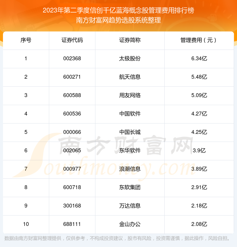 >信创千亿蓝海概念股十强：2023年第二季度管理费用排名