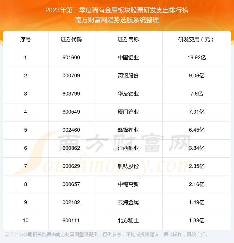 >稀有金属板块股票十强：2023年第二季度研发支出排行榜