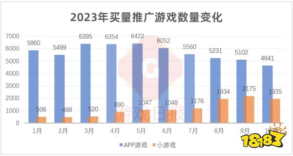 >10月游戏行业买量：海彼“自救”，恺英“放手”，雷霆游戏亦有“大变动”