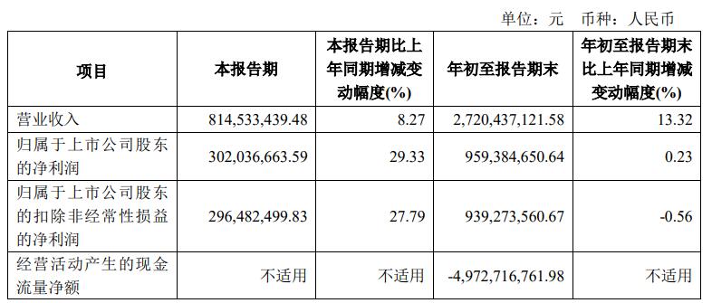 >华安证券前三季营收同比增13.32% 扣非净利降0.56%