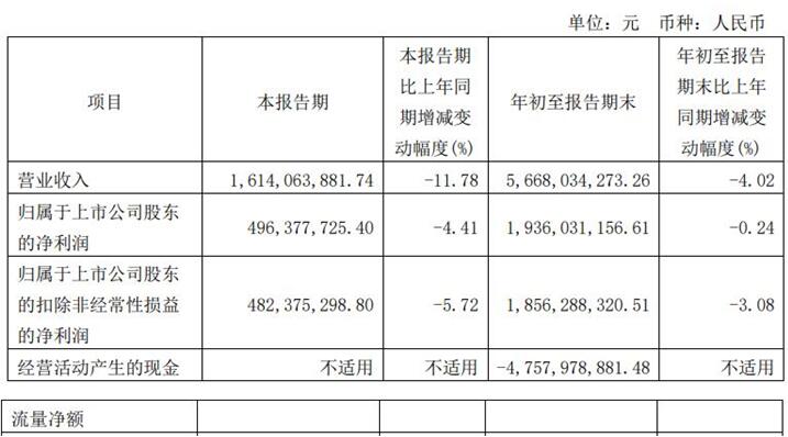 >方正证券第三季营收同比降11.78% 净利降4.41%