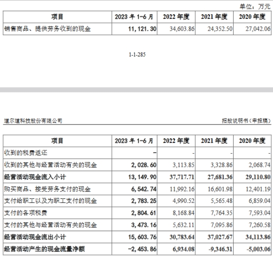 道尔道去年营收不及应收款 分红4.4亿后拟募3.5亿补流