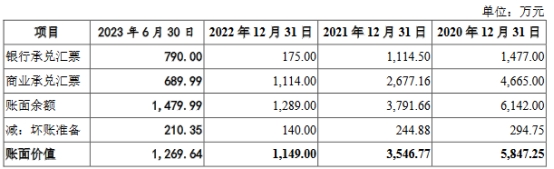 道尔道去年营收不及应收款 分红4.4亿后拟募3.5亿补流