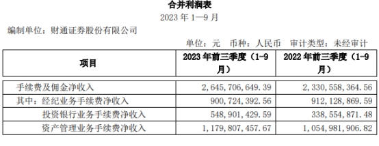 财通证券第三季净利同比增4% 年内增速大幅放缓