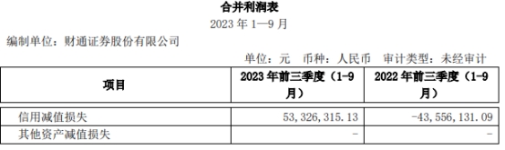 财通证券第三季净利同比增4% 年内增速大幅放缓