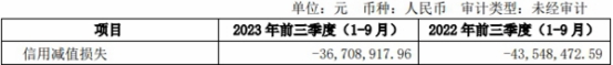 红塔证券第三季度营业收入9615万元 净亏损8044万元