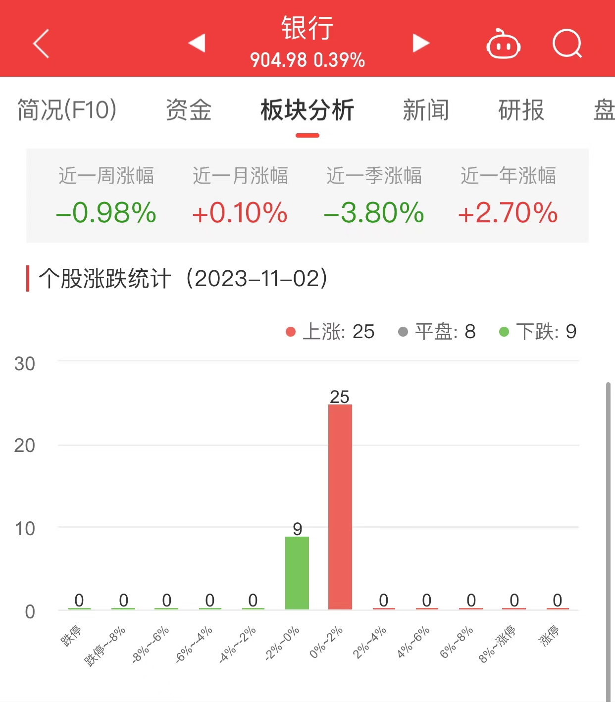 银行板块涨0.39% 厦门银行涨1.89%居首